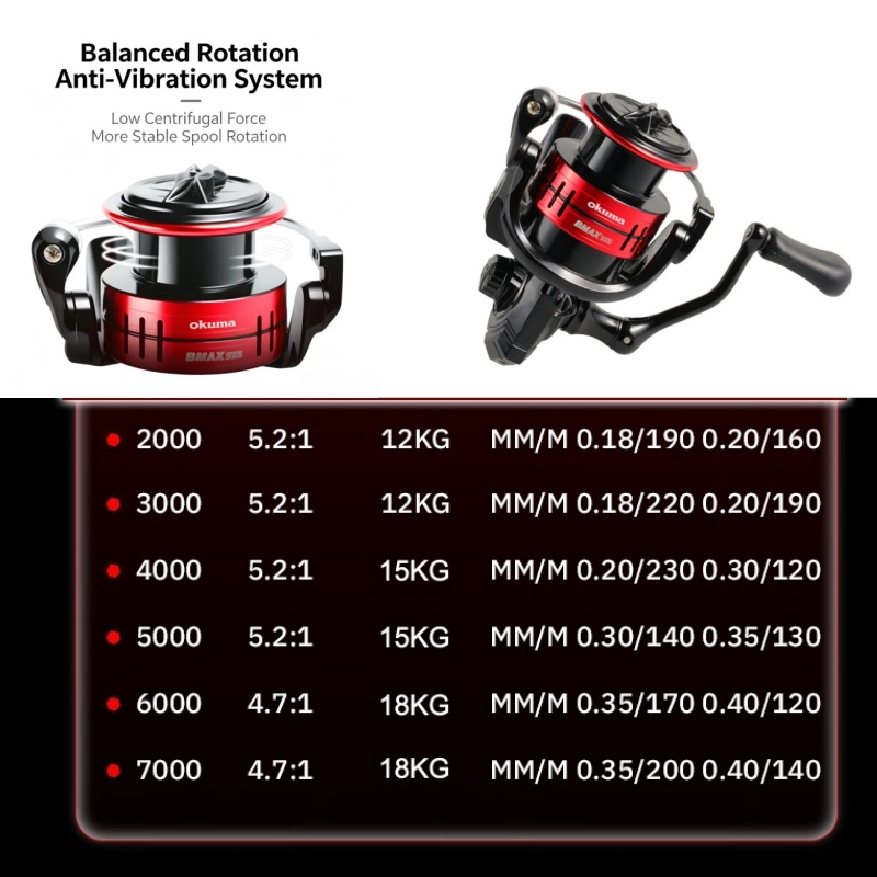 Okuma BMA Spinning Fishing Ree - Abu Garcia Reel Max recension och pris